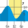 Point Helen tide chart for Friday, March 7, 2025