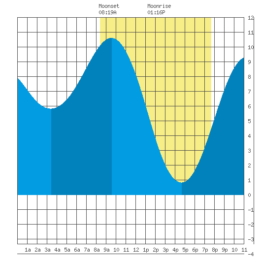 Point Helen tide chart for Sunday, March 9, 2025