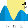 Point Helen tide chart for Friday, April 18, 2025