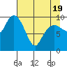 Point Helen tide chart for Saturday, April 19, 2025