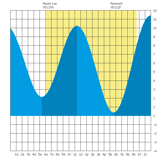 Point Helen tide chart for Thursday, April 24, 2025