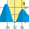 Point Helen tide chart for Thursday, April 3, 2025