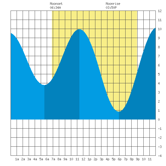 Point Helen tide chart for Tuesday, April 8, 2025