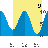 Point Helen tide chart for Wednesday, April 9, 2025