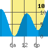 Point Helen tide chart for Saturday, May 10, 2025
