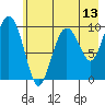 Point Helen tide chart for Tuesday, May 13, 2025