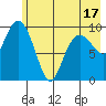 Point Helen tide chart for Saturday, May 17, 2025
