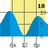 Point Helen tide chart for Sunday, May 18, 2025