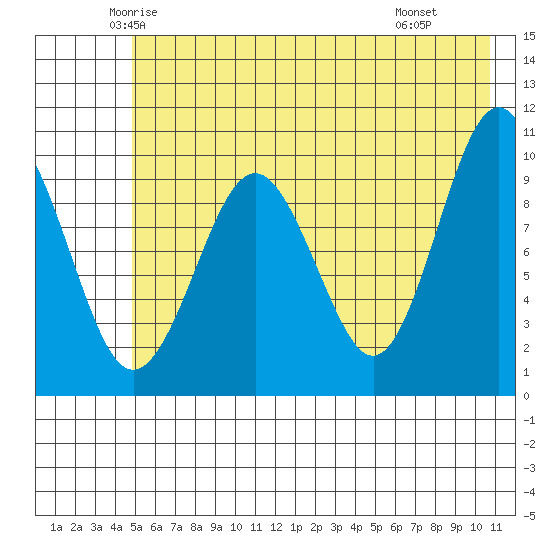 Point Helen tide chart for Friday, May 23, 2025