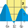 Point Helen tide chart for Friday, May 2, 2025