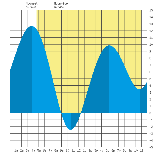 Point Helen tide chart for Friday, May 30, 2025