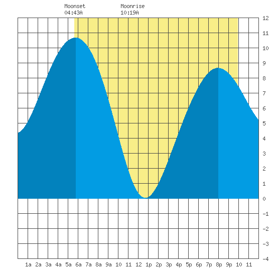 Point Helen tide chart for Saturday, May 3, 2025