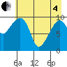 Point Helen tide chart for Sunday, May 4, 2025