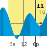 Point Helen tide chart for Wednesday, June 11, 2025