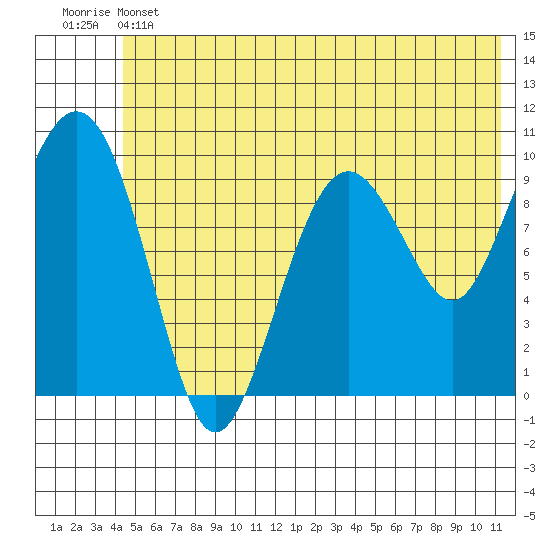 Point Helen tide chart for Thursday, June 12, 2025