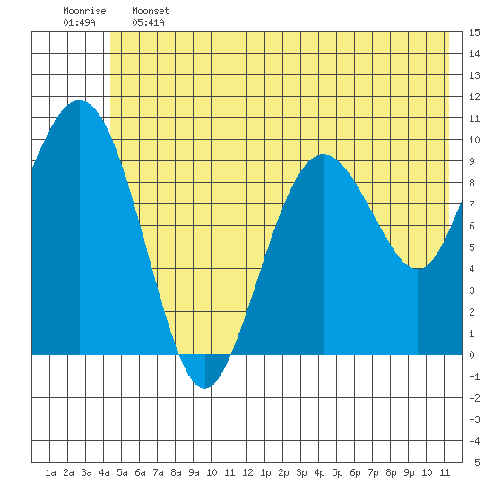 Point Helen tide chart for Friday, June 13, 2025