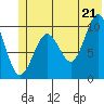Point Helen tide chart for Saturday, June 21, 2025