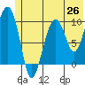 Point Helen tide chart for Thursday, June 26, 2025