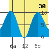 Point Helen tide chart for Monday, June 30, 2025