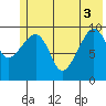 Point Helen tide chart for Tuesday, June 3, 2025