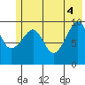 Point Helen tide chart for Wednesday, June 4, 2025