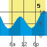 Point Helen tide chart for Thursday, June 5, 2025