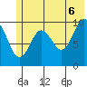 Point Helen tide chart for Friday, June 6, 2025