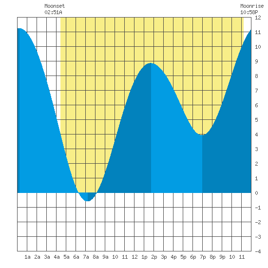 Point Helen tide chart for Monday, June 9, 2025