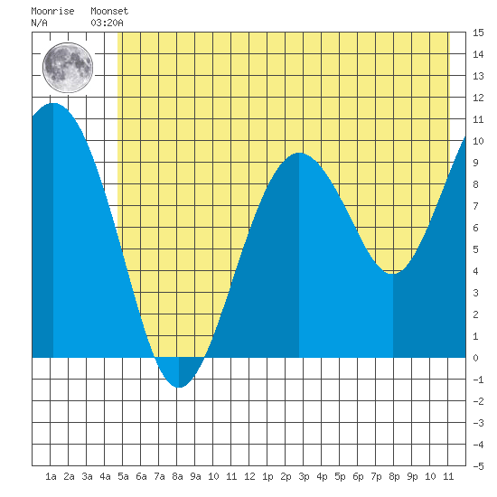 Point Helen tide chart for Thursday, July 10, 2025