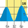 Point Helen tide chart for Wednesday, July 16, 2025