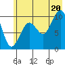 Point Helen tide chart for Sunday, July 20, 2025