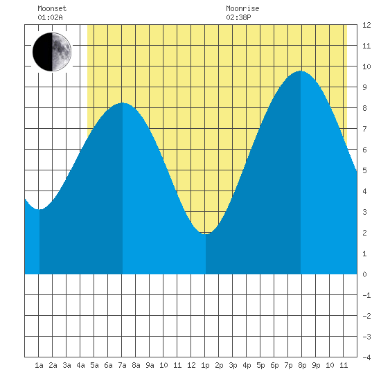 Point Helen tide chart for Wednesday, July 2, 2025