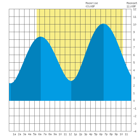 Point Helen tide chart for Thursday, July 31, 2025