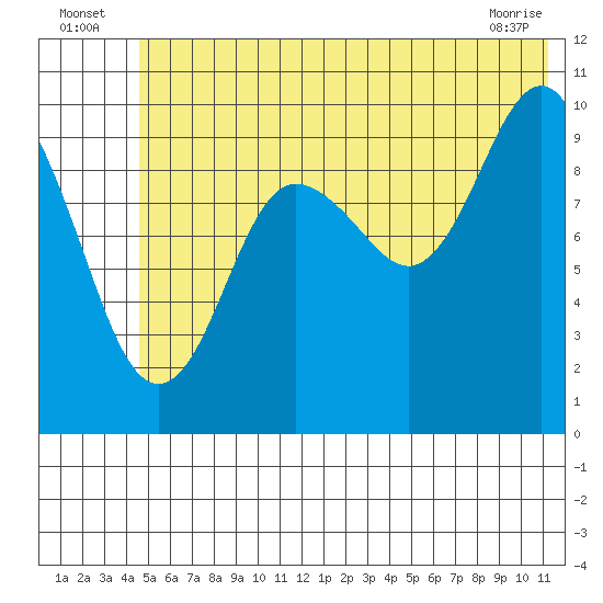 Point Helen tide chart for Sunday, July 6, 2025