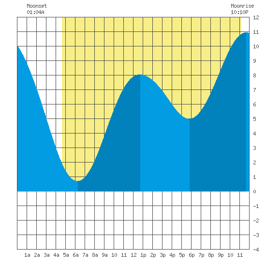 Point Helen tide chart for Monday, July 7, 2025