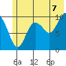 Point Helen tide chart for Monday, July 7, 2025