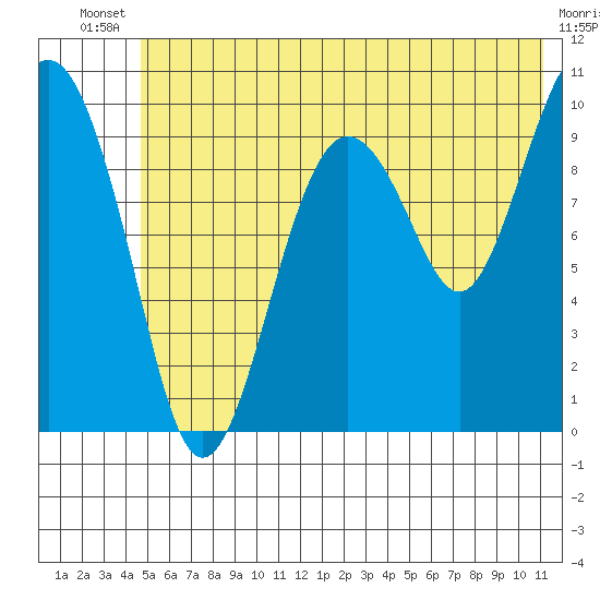 Point Helen tide chart for Wednesday, July 9, 2025