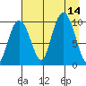 Point Helen tide chart for Thursday, August 14, 2025