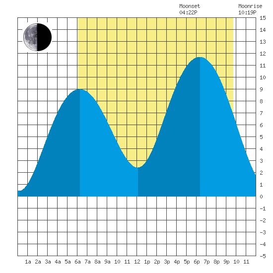 Point Helen tide chart for Friday, August 15, 2025