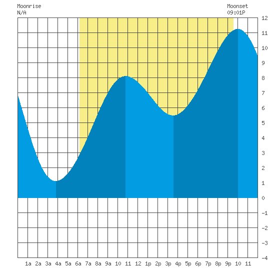 Point Helen tide chart for Monday, August 18, 2025