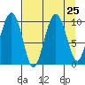 Point Helen tide chart for Monday, August 25, 2025