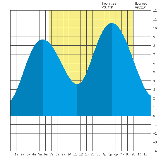 Point Helen tide chart for Friday, August 29, 2025