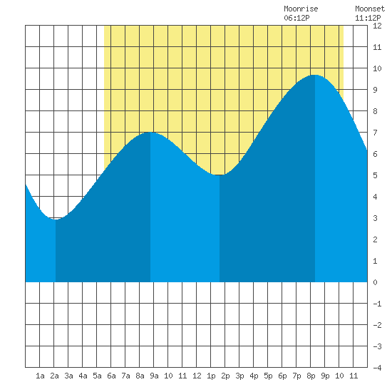 Point Helen tide chart for Saturday, August 2, 2025