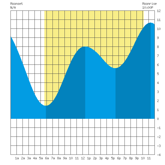 Point Helen tide chart for Tuesday, August 5, 2025