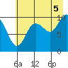Point Helen tide chart for Tuesday, August 5, 2025