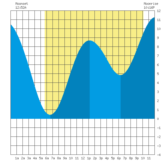 Point Helen tide chart for Wednesday, August 6, 2025
