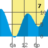 Point Helen tide chart for Thursday, August 7, 2025