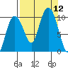 Point Helen tide chart for Friday, September 12, 2025