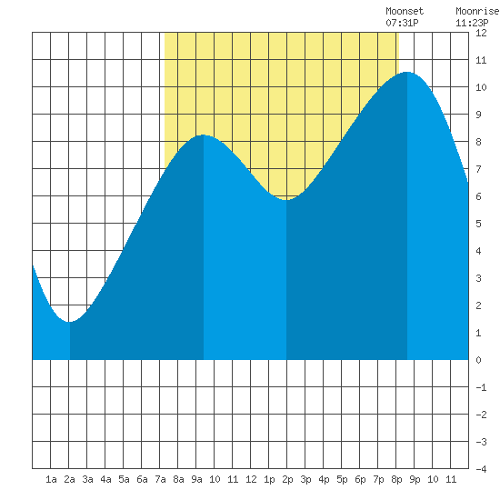 Point Helen tide chart for Monday, September 15, 2025