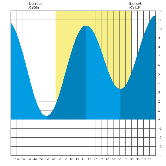 Point Helen tide chart for Thursday, September 18, 2025